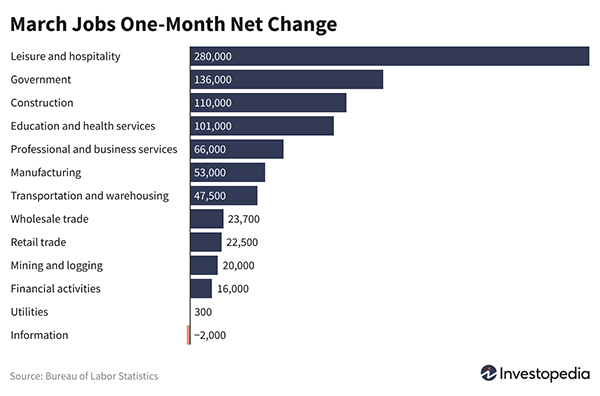 March Jobs One-Month Net Change
