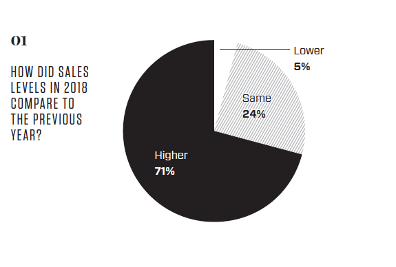 sales increase in 2018