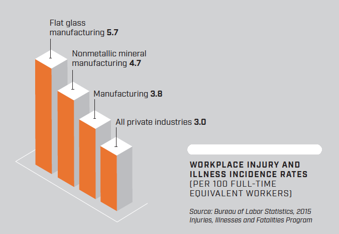 Graphy of workplace injury rates