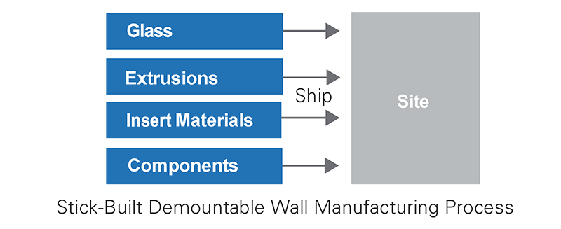 StickBuilt Demountable Wall Manufacturing Process