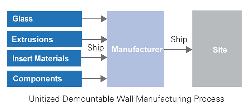 Unitized Demountable Wall Manufacturing Process